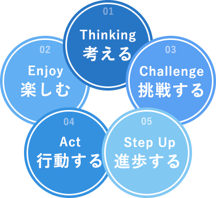 考える、楽しむ、挑戦する、行動する、進歩する